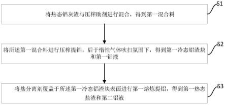 從鋁灰渣中回收金屬鋁的方法與流程