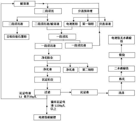 廢舊磷酸鐵鋰電池全組分回收方法與流程