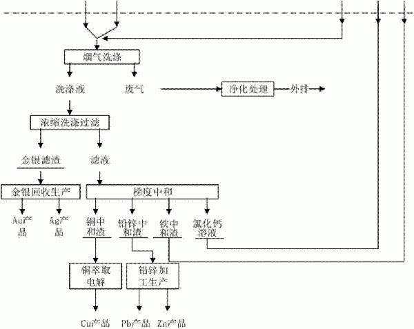 硫化銅生產(chǎn)金屬銅或銅化合物的工藝及其系統(tǒng)的制作方法