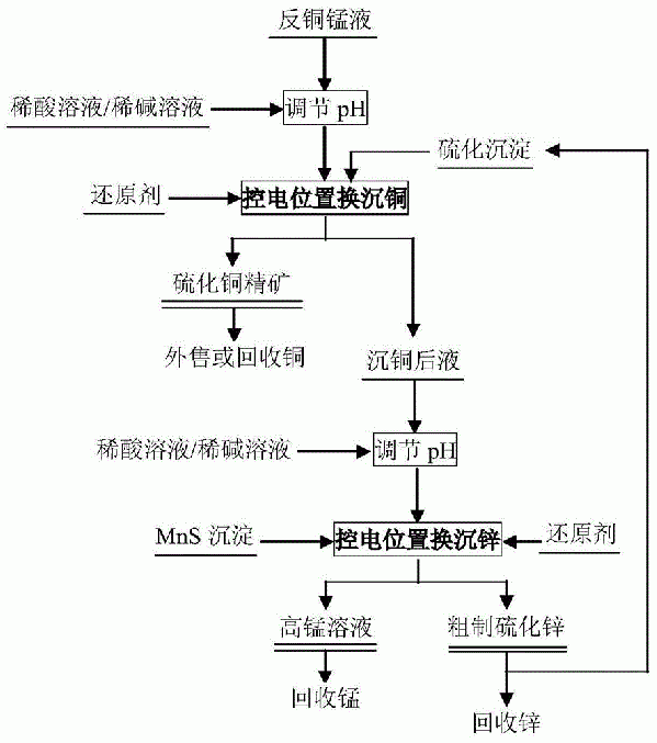 用硫化沉淀控電位置換分離反銅錳液中銅鋅錳的方法與流程