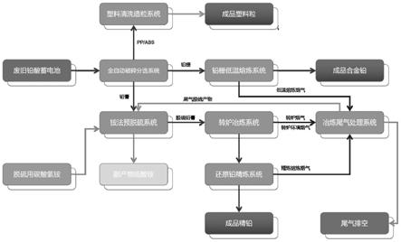 廢舊電池回收制取再生鉛的方法與流程