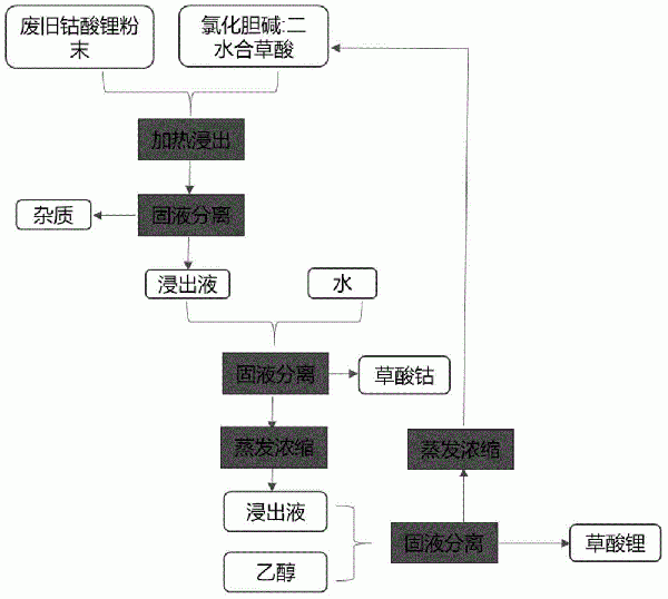 利用低共熔溶劑回收廢舊鈷酸鋰電池正極材料中鈷、鋰的方法與流程