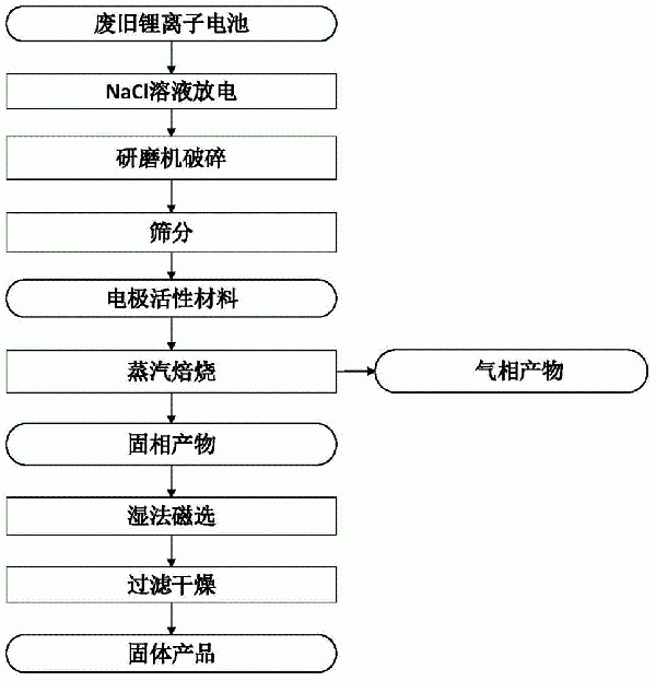 一種利用水蒸氣高效還原回收廢舊鋰電池的處置方法與流程