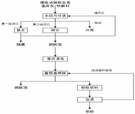 廢舊鋰離子電池破碎料水動力分選及濕法剝離工藝的制作方法