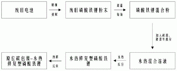 廢舊電池中磷酸鐵鋰正極材料的修復(fù)再生方法與流程