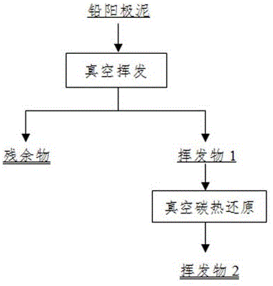 鉛陽(yáng)極泥脫除砷的方法與流程