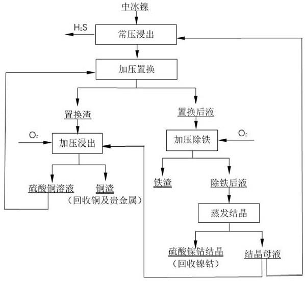 一種硫酸銅循環(huán)浸出中冰鎳回收有價金屬的方法與流程