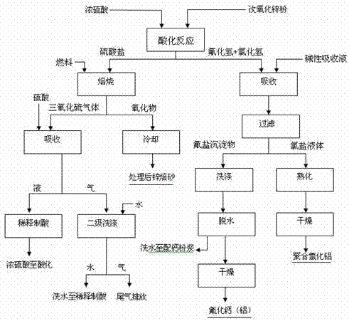 脫除次氧化鋅中氟氯及有機(jī)物的方法及裝置與流程