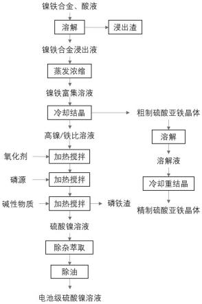 從鎳鐵合金中分離提取鎳和鐵的方法與流程