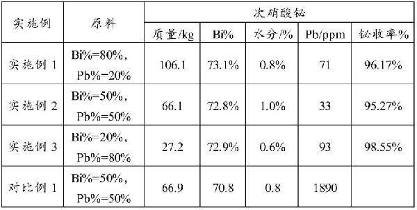 一種鉛鉍合金分離回收鉛和鉍的方法與流程