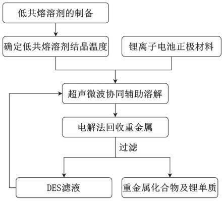 一種用于回收鋰電池正極材料的低共熔溶劑及方法