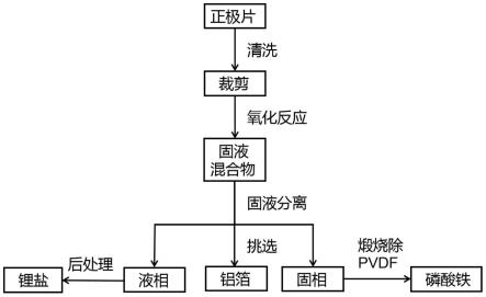 從磷酸鐵鋰廢舊電池中回收得到高純磷酸鐵的方法