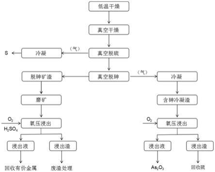 一種含砷廢渣資源化利用的處理方法與流程