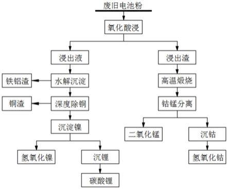 一種廢舊三元鋰電池中有價金屬分離回收的方法與流程