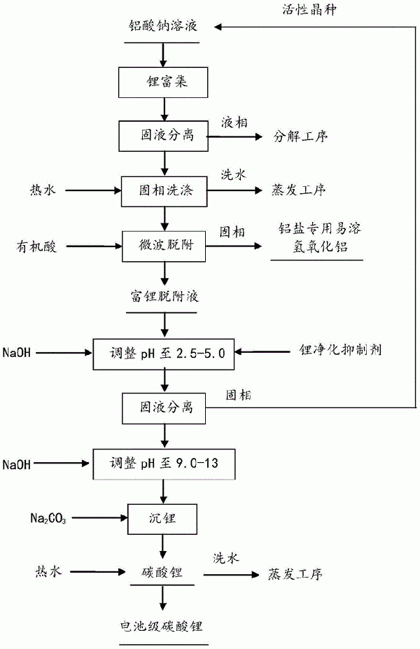 從氧化鋁生產(chǎn)過程提取鋰并制備電池級(jí)碳酸鋰的方法與流程