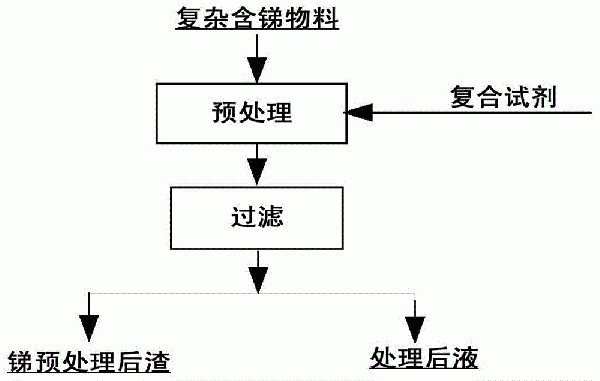 深度浸出復(fù)雜含銻物料中銻元素的方法與流程