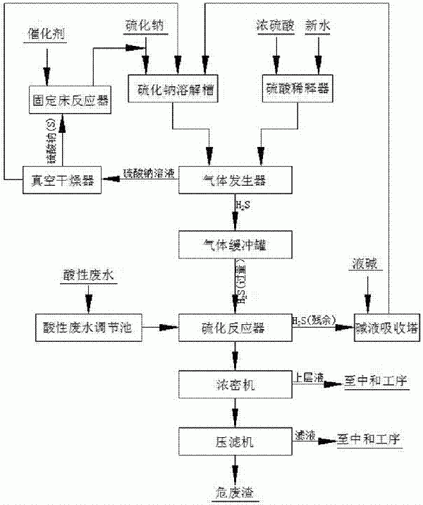 一種含重金屬酸性廢水的資源化硫化處理方法與制造工藝