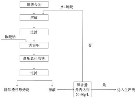 以鎳鐵合金為原料生產(chǎn)電池級硫酸鎳的方法與流程