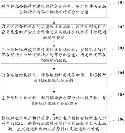 一種多源復(fù)雜銅精礦的配礦方法、系統(tǒng)及產(chǎn)品