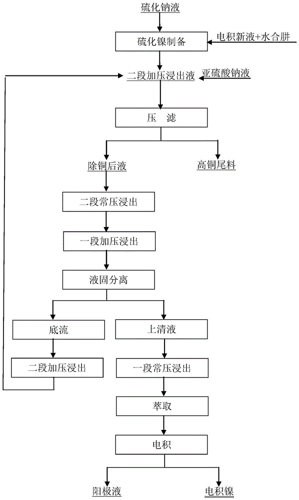 電積生產(chǎn)鎳過程中的脫除銅離子的方法與流程