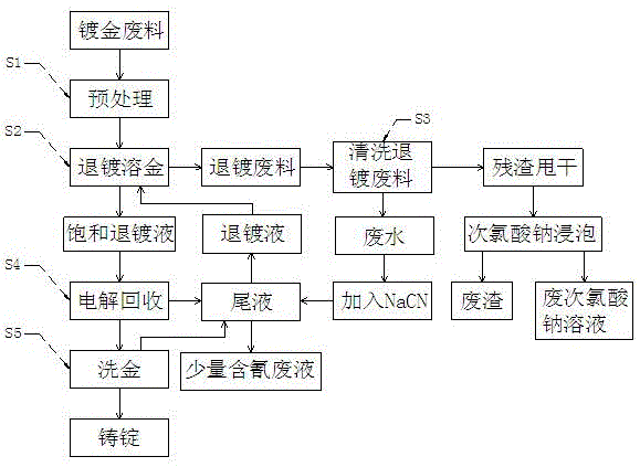 一種含金廢線路板回收金的方法與流程