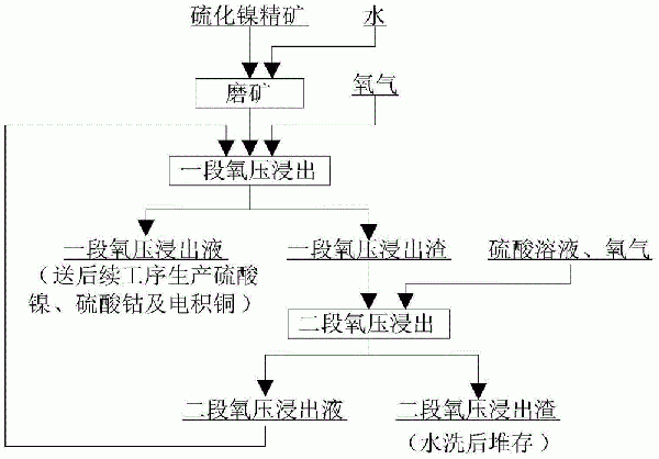 一種硫化鎳精礦的氧壓浸出方法與流程