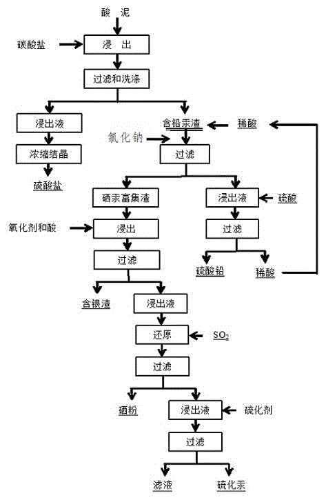 從酸泥中綜合回收硒、汞、鉛和銀的方法與流程