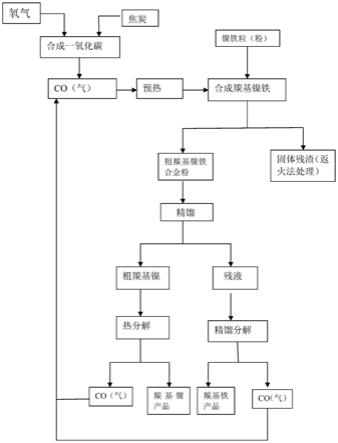 一種鎳鐵粒生產(chǎn)羰基鎳粉和羰基鐵粉的工藝方法與流程