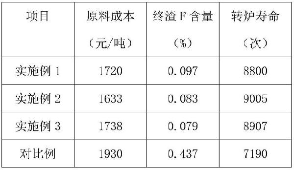 一種用于轉(zhuǎn)爐煉鋼的化渣劑及其使用方法與流程