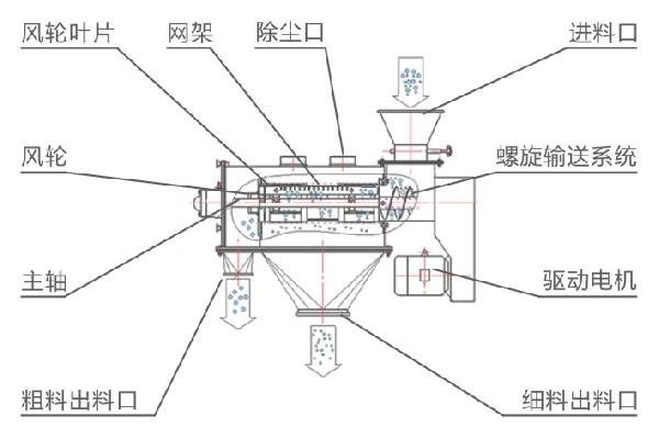 WQS氣流篩結(jié)構(gòu)示意圖-河南振江機(jī)械