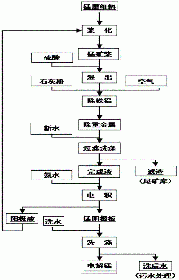 錳濕法冶煉方法和錳濕法冶煉系統(tǒng)與流程