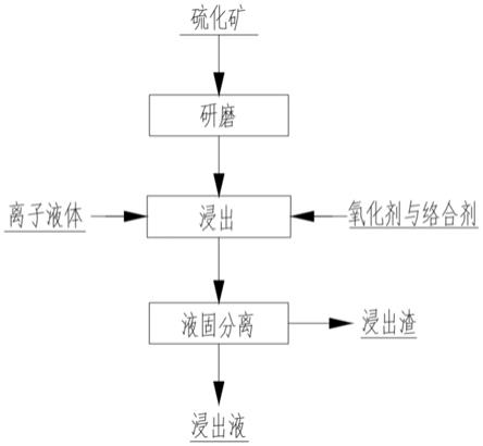 從硫化礦石中浸出銅、金和銀的方法與流程