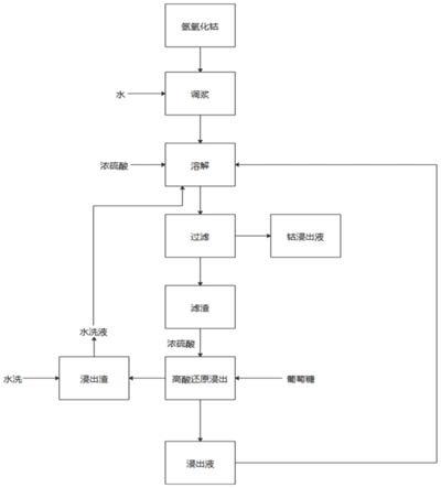 還原浸出方法與流程