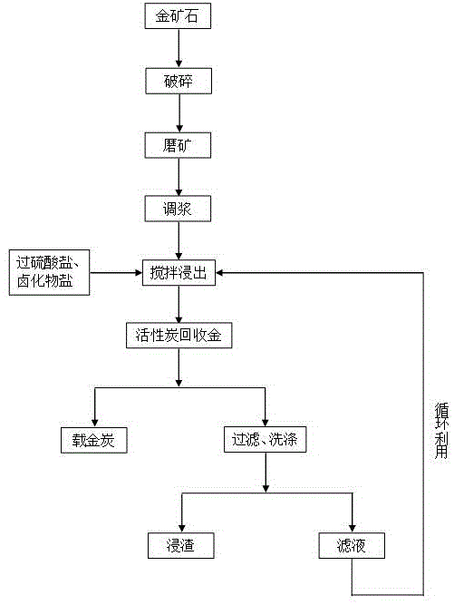 一種采用過硫酸鹽作為氧化劑的鹵化物提金方法與流程