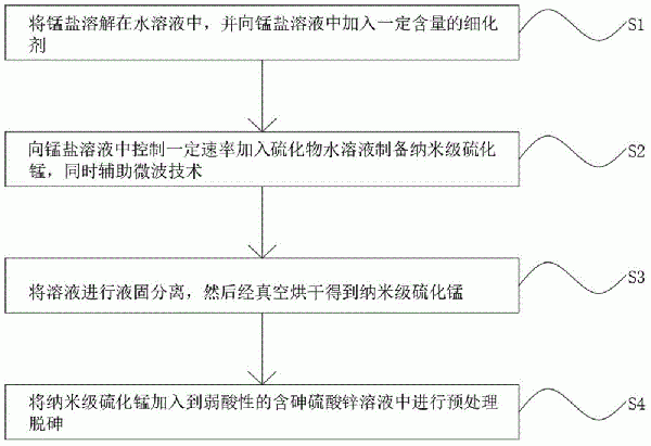 一種納米級(jí)硫化錳的制備方法及其應(yīng)用與流程