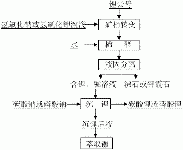 一種從鋰云母礦中提取鋰、銣并副產(chǎn)沸石或鉀霞石的方法與流程