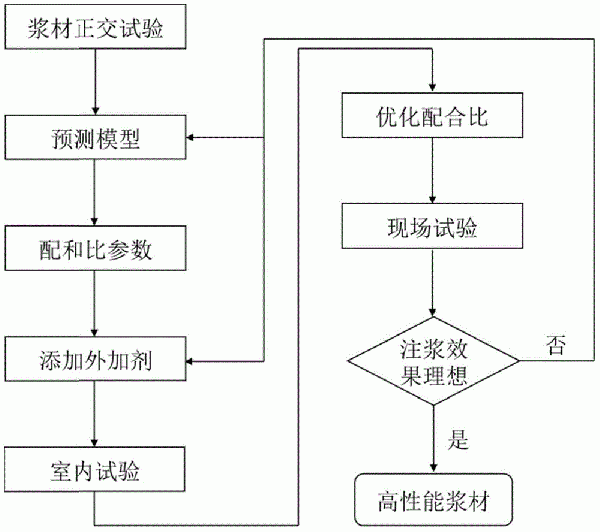 高性能盾構(gòu)隧道同步注漿材料配合比的設(shè)計方法與流程