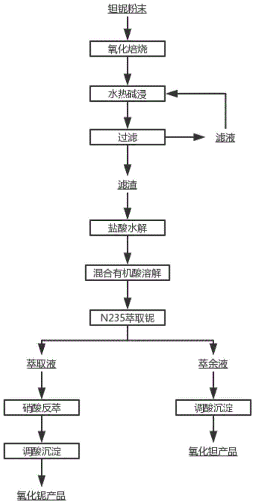 分離鈮和鉭的方法及其應(yīng)用與流程