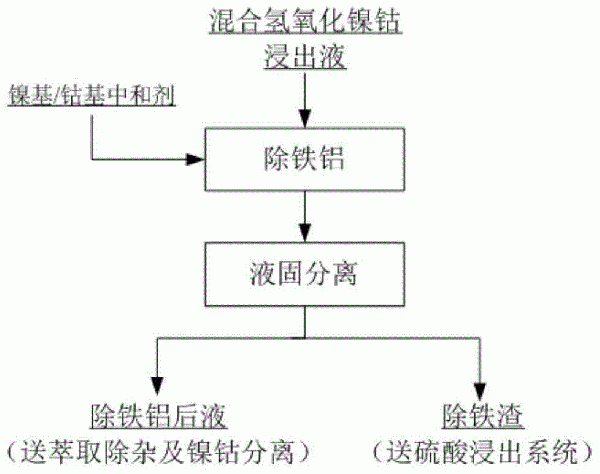 從混合氫氧化鎳鈷浸出液中除鐵鋁的方法與流程