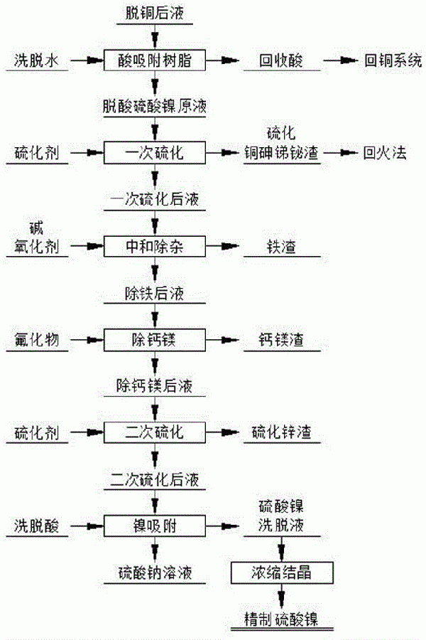 一種銅電解液脫銅后液制備精制硫酸鎳的方法與流程