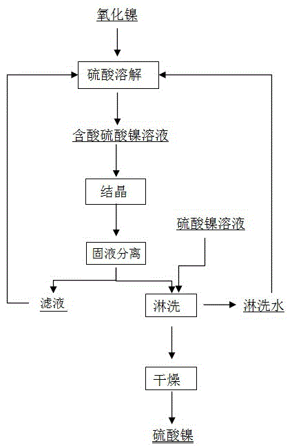 以氧化鎳為原料制備電池級硫酸鎳的方法與流程