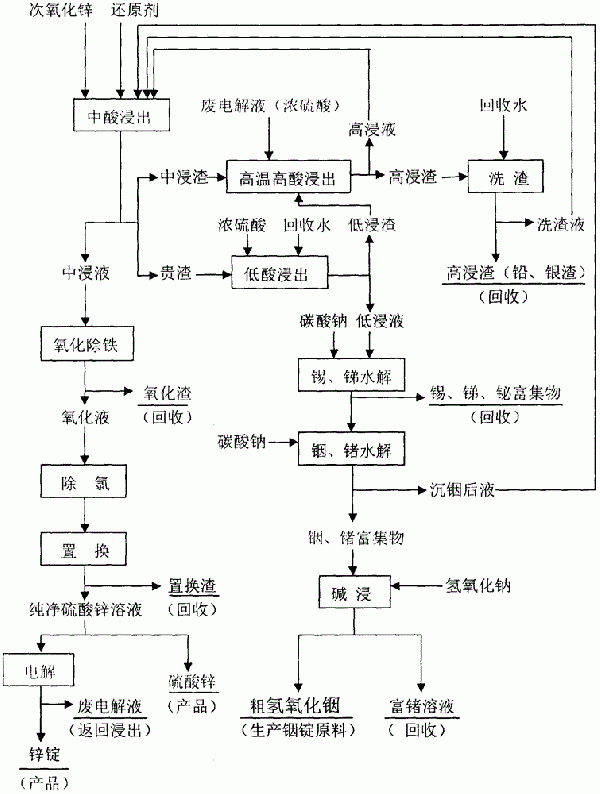 次氧化鋅原料高效資源化利用方法與流程