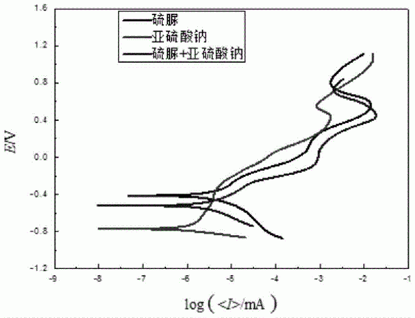 一種堿性硫脲浸出卡林型金礦的方法與流程