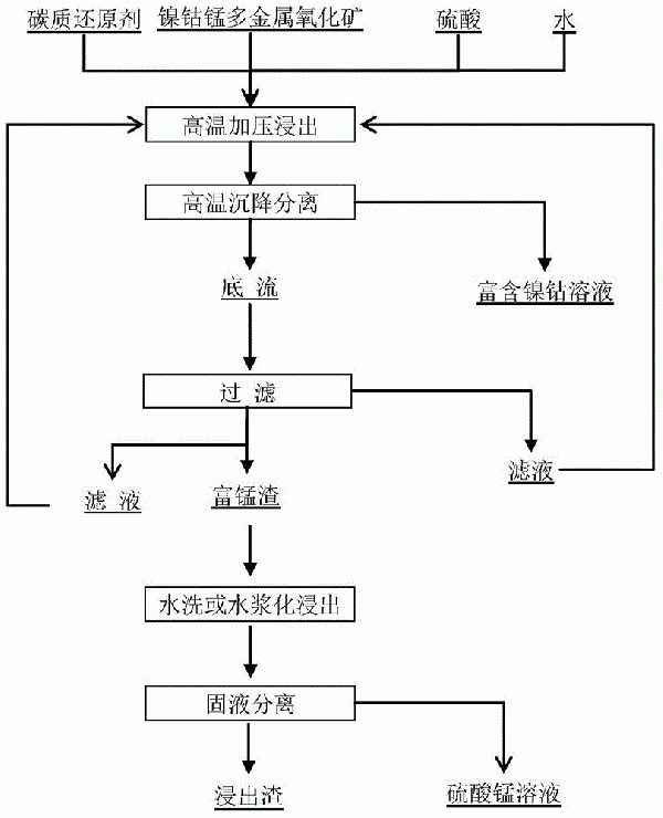 鎳鈷錳多金屬氧化礦濕法分步提取鎳鈷和錳的方法與流程