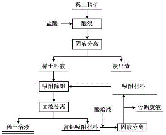 一種有機酸絡合-固相吸附從稀土料液中除鋁的方法與流程