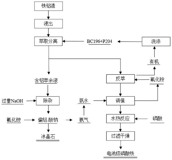 一種鐵鋁渣資源化利用的方法與流程