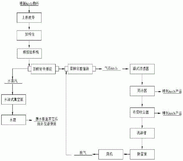 一種精制三氧化二砷的提純方法與流程