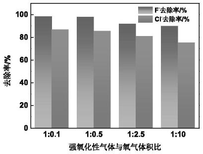 同步脫除溶液中氟、氯、鐵的方法