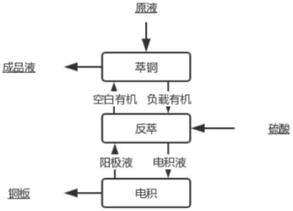 一種電積銅陽極液的凈化除鐵的方法與流程