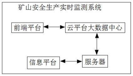 基于大數(shù)據(jù)的礦山安全生產(chǎn)實(shí)時(shí)監(jiān)測方法和系統(tǒng)與流程